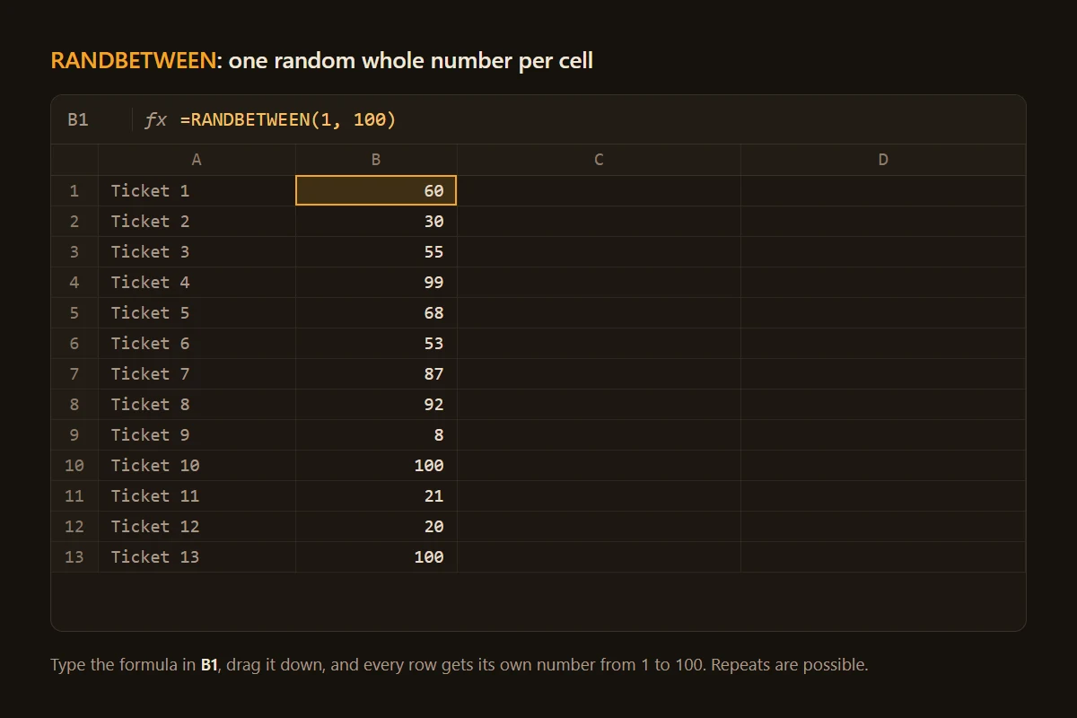 Spreadsheet with =RANDBETWEEN(1, 100) in the formula bar and a column of random numbers, with 100 appearing twice